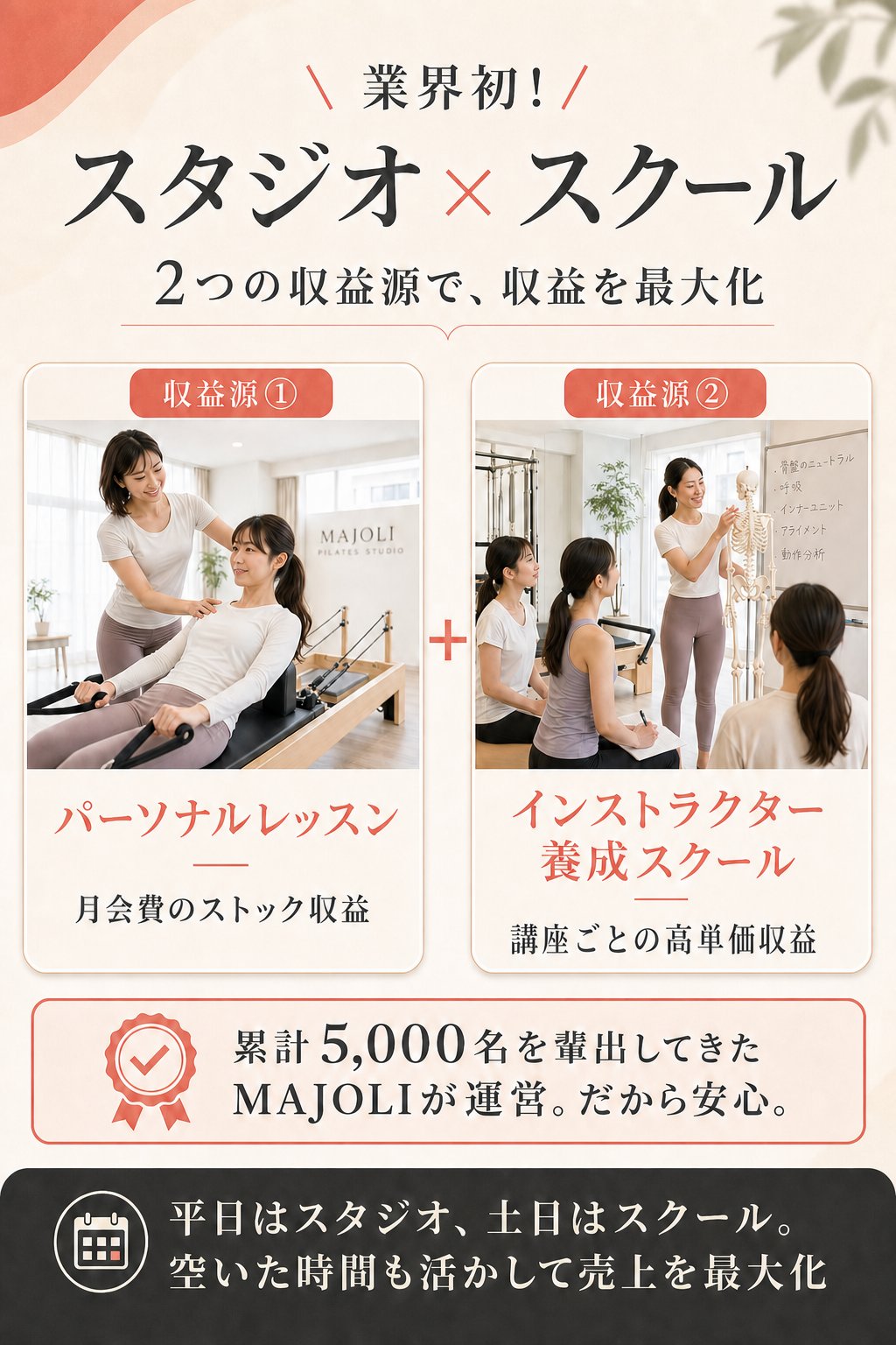 業界初！スタジオ×スクール。2つの収益源で収益を最大化。収益源①パーソナルレッスン（月会費のストック収益）、収益源②インストラクター養成スクール（講座ごとの高単価収益）。累計5,000名を輩出してきたMAJOLIが運営。平日はスタジオ・土日はスクールで売上を最大化。
