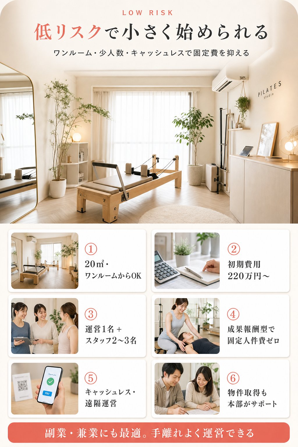 低リスクで小さく始められる。①20㎡・ワンルームからOK、②初期費用220万円〜、③運営1名＋スタッフ2〜3名、④成果報酬型で固定人件費ゼロ、⑤キャッシュレス・遠隔運営、⑥物件取得も本部がサポート。副業・兼業にも最適で手離れよく運営できる。