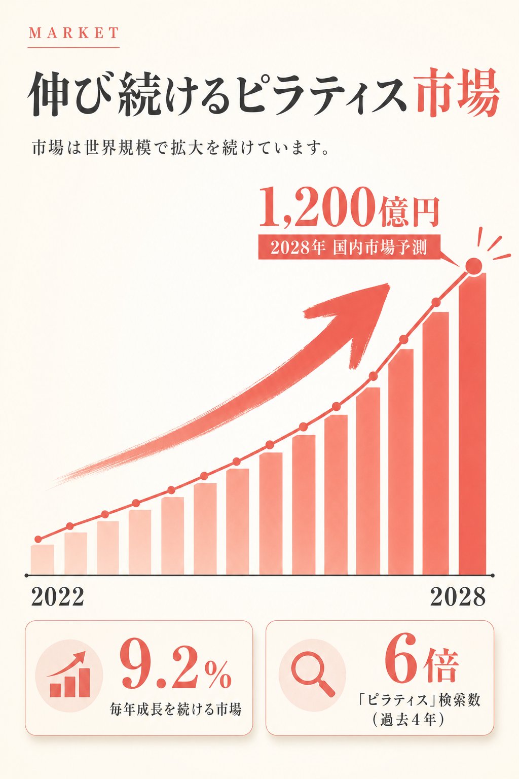 伸び続けるピラティス市場。2028年の国内市場予測は1,200億円、毎年約9.2%成長を続ける市場、「ピラティス」検索数は過去4年で6倍。市場は世界規模で拡大を続けています。