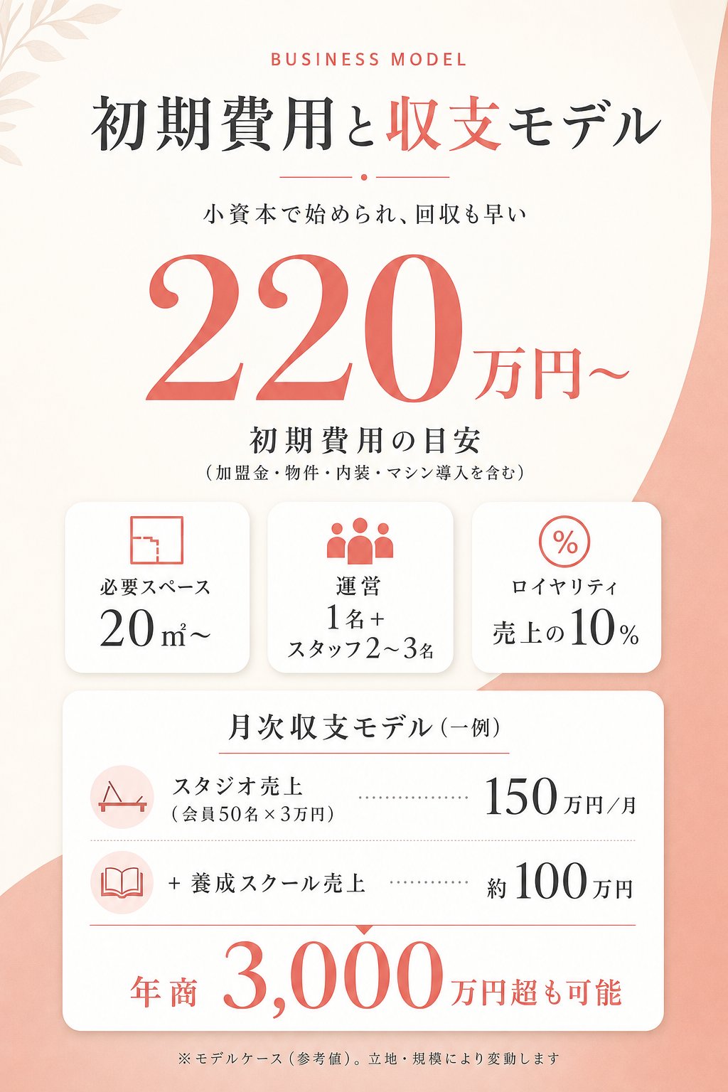 初期費用と収支モデル。初期費用220万円〜（加盟金・物件・内装・マシン導入を含む）。必要スペース20㎡〜、運営1名＋スタッフ2〜3名、ロイヤリティ売上の10%。月次収支モデル：スタジオ売上（会員50名×3万円）150万円/月＋養成スクール売上 約100万円で年商3,000万円超も可能。
