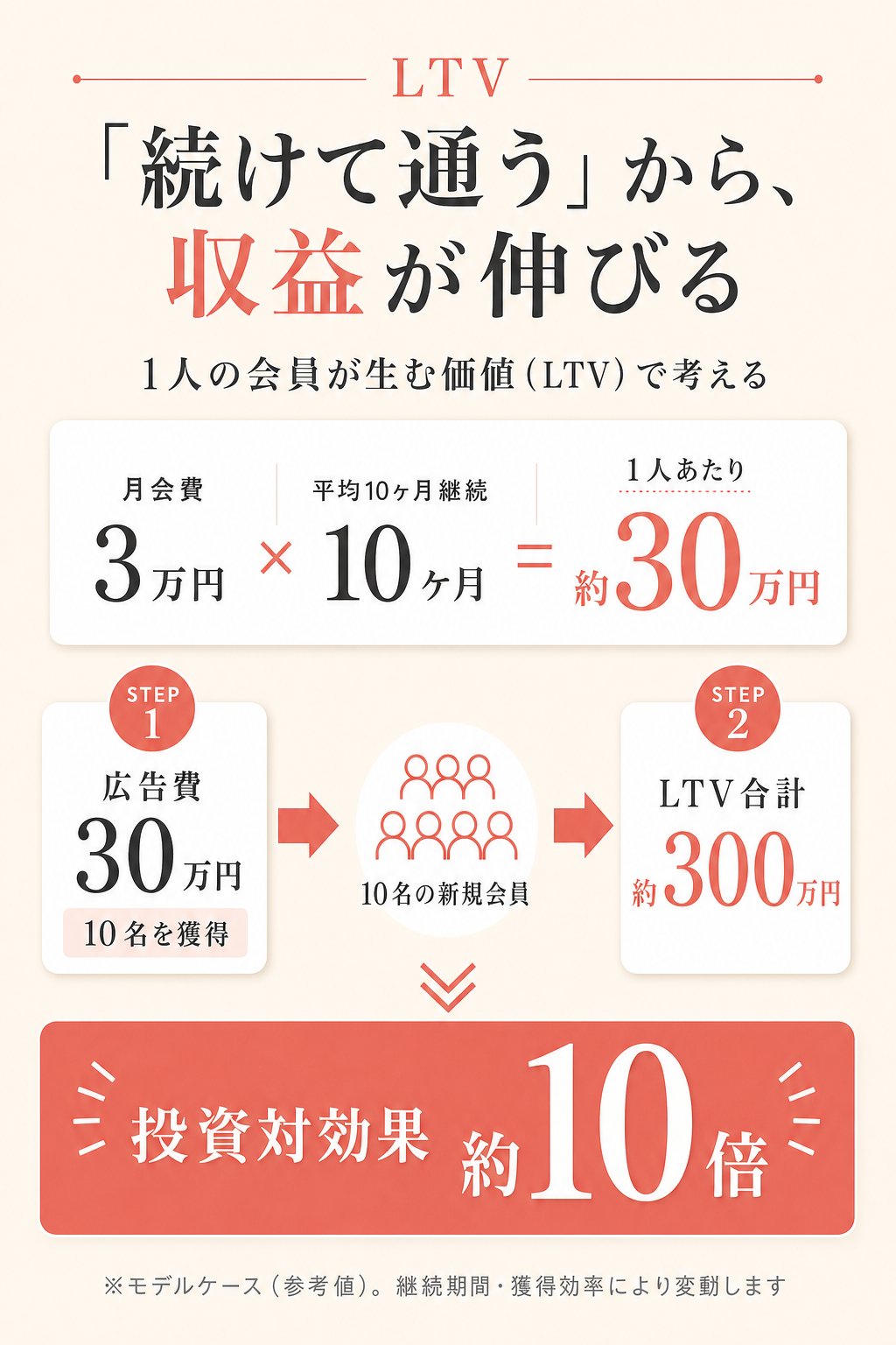 続けて通うから収益が伸びる。1人の会員が生む価値（LTV）＝月会費3万円×平均10ヶ月継続で約30万円。広告費30万円で10名を獲得すればLTV合計約300万円、投資対効果は約10倍。