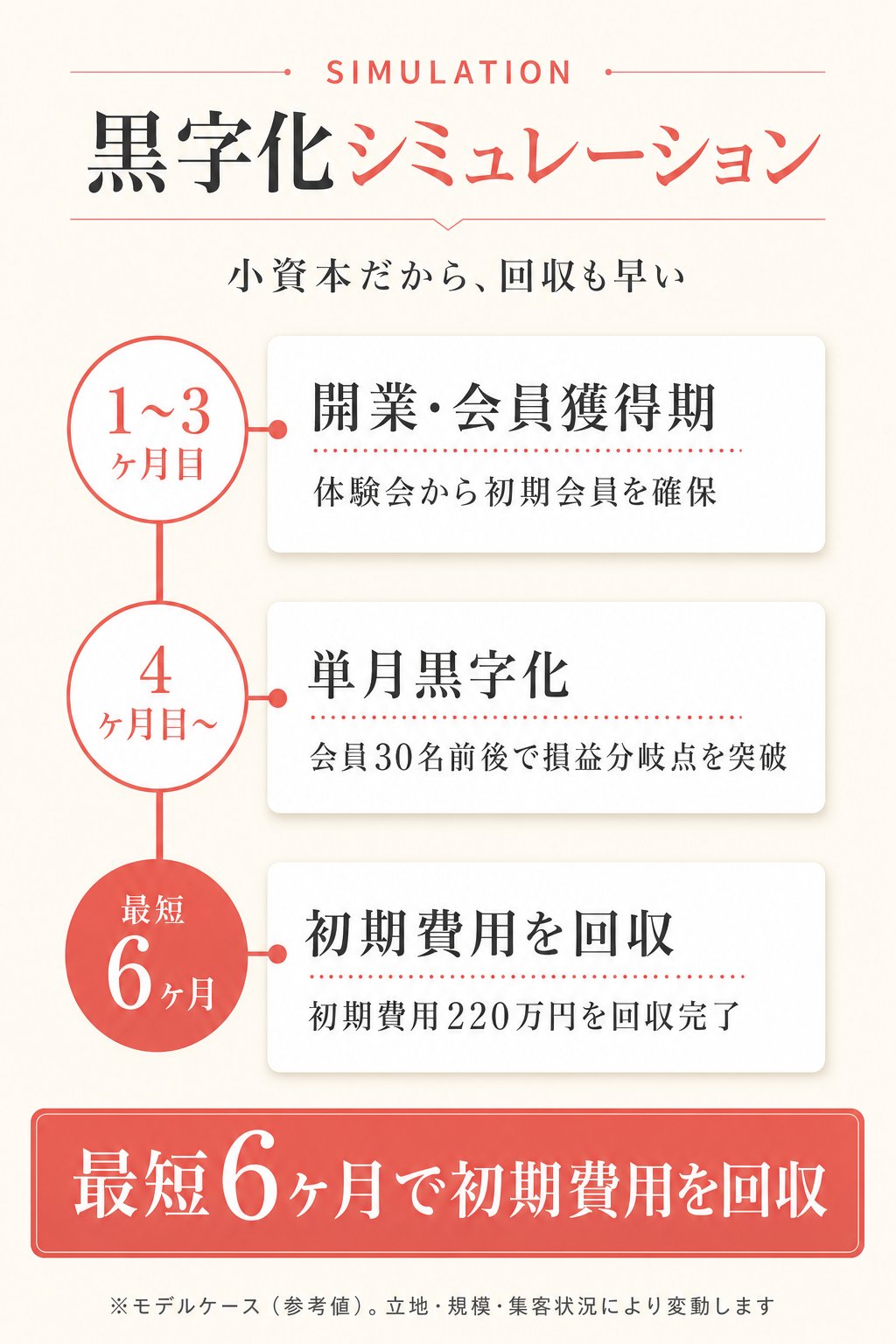黒字化シミュレーション。1〜3ヶ月目：開業・会員獲得期。4ヶ月目〜：単月黒字化。最短6ヶ月：初期費用220万円を回収完了。最短6ヶ月で初期費用を回収。