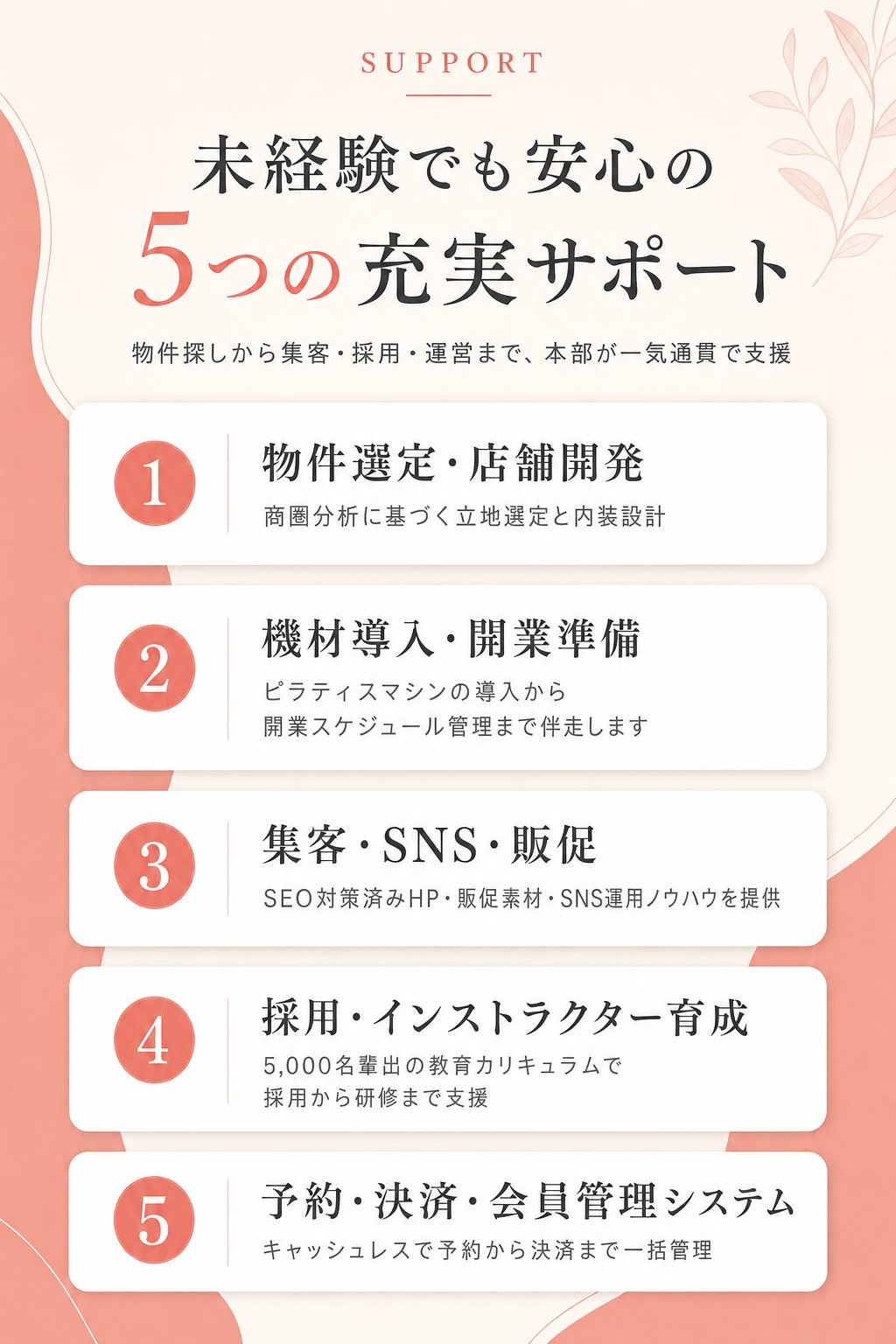 未経験でも安心の5つの充実サポート。1 物件選定・店舗開発、2 機材導入・開業準備（ピラティスマシンの導入から開業スケジュール管理まで伴走します）、3 集客・SNS・販促、4 採用・インストラクター育成（5,000名輩出の教育カリキュラム）、5 予約・決済・会員管理システム。