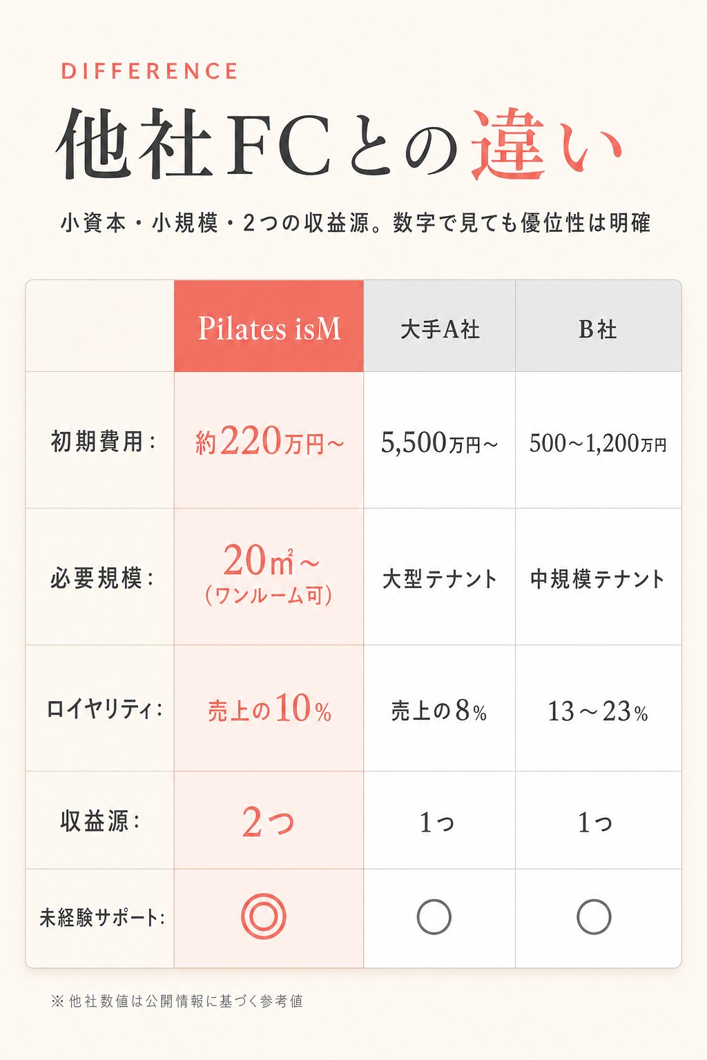 他社FCとの違い。初期費用：Pilates isM 約220万円〜／大手A社 5,500万円〜／B社 500〜1,200万円。必要規模：20㎡〜（ワンルーム可）／大型テナント／中規模テナント。ロイヤリティ：売上の10%／8%／13〜23%。収益源：2つ／1つ／1つ。未経験サポート：◎／○／○。※他社数値は公開情報に基づく参考値。
