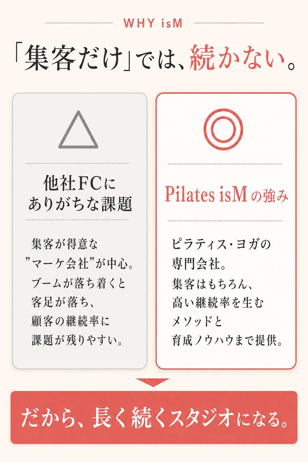 「集客だけ」では、続かない。他社FCは集客が得意なマーケ会社が中心で、ブームが落ち着くと客足が落ち、顧客の継続率に課題が残りやすい。Pilates isMはピラティス・ヨガの専門会社で、集客はもちろん高い継続率を生むメソッドと育成ノウハウまで提供。だから、長く続くスタジオになる。