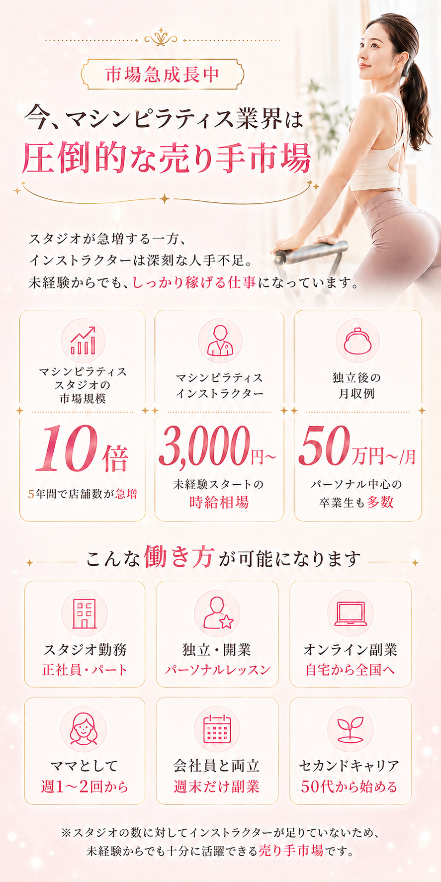 市場急成長中。今、マシンピラティス業界は圧倒的な売り手市場。スタジオが急増する一方、インストラクターは深刻な人手不足。5年間で店舗数10倍、未経験スタートの時給5,000円〜、独立後の月収50万円〜。スタジオ勤務、独立・開業、オンライン副業、ママ、会社員との両立、セカンドキャリアまで多様な働き方が可能。