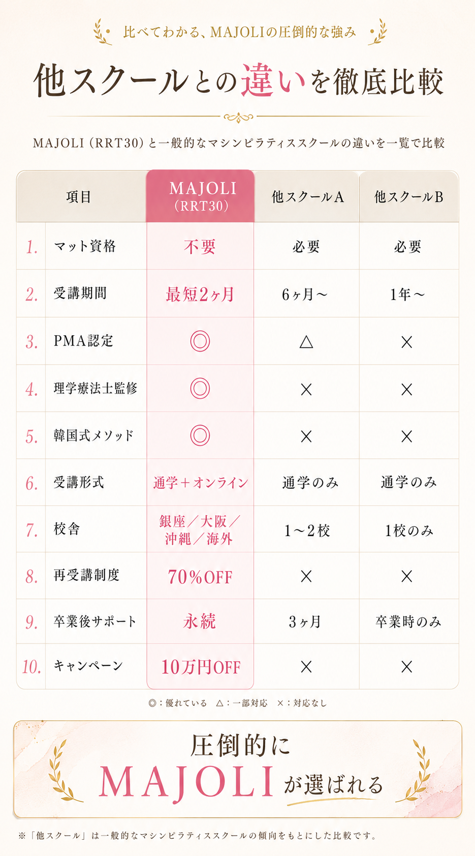 他スクールとの違いを徹底比較。MAJOLI(RRT30)と一般的なマシンピラティススクールの違いを10項目で一覧比較。マット資格不要、最短2ヶ月、PMA認定、理学療法士監修、韓国式メソッド、通学+オンライン、銀座/大阪/沖縄/海外、70%OFF再受講、永続サポート、10万円OFFキャンペーン。圧倒的にMAJOLIが選ばれる。
