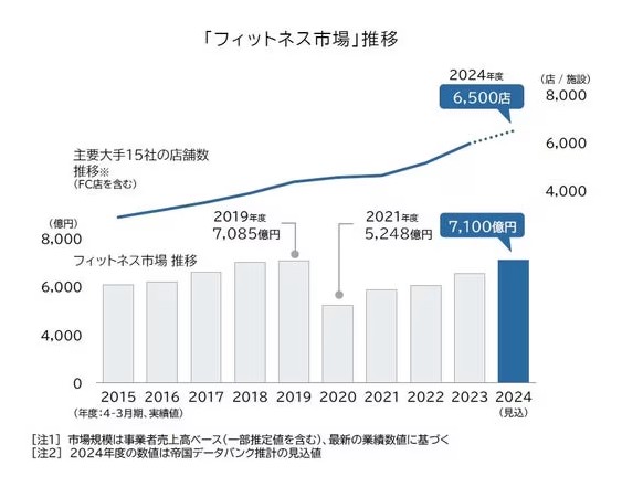 2 ピラティスフランチャイズ【代表スタジオ9選】すぐに収益化させる仕組みと成功のコツとは?
