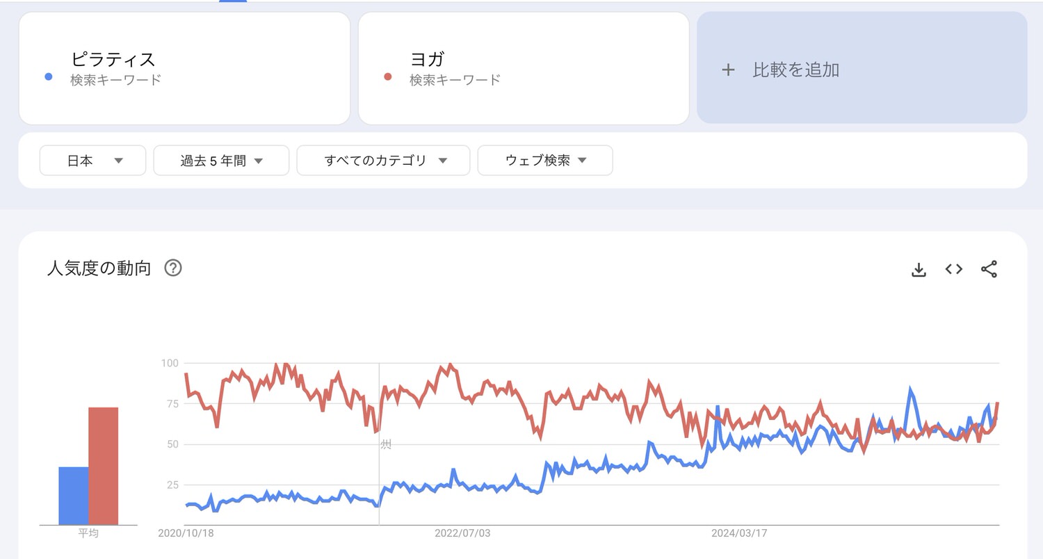 ピラティスとヨガの検索量を比較